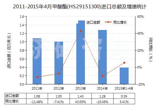 2011-2015年4月甲酸酯(HS29151300)進口總額及增速統(tǒng)計